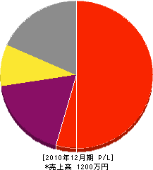 山下緑化 損益計算書 2010年12月期