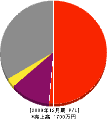 杉島電気 損益計算書 2009年12月期