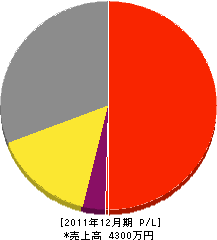 松村塗装店 損益計算書 2011年12月期