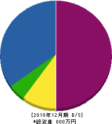 北田建設 貸借対照表 2010年12月期