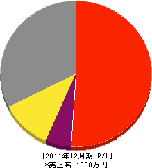 長井電器 損益計算書 2011年12月期