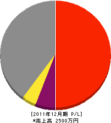 田中工務店 損益計算書 2011年12月期