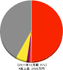 上野塗装店 損益計算書 2011年12月期
