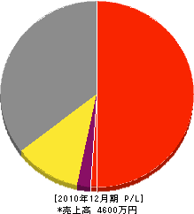 池尻設備工業 損益計算書 2010年12月期 池尻設備工業 損益計算書 2010年12月期
