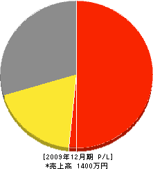 総合設備峯 損益計算書 2009年12月期