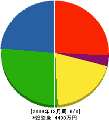 里元建築 貸借対照表 2009年12月期