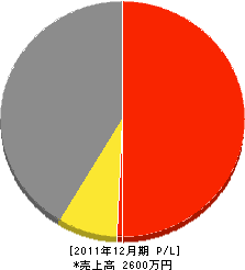 本田産業 損益計算書 2011年12月期