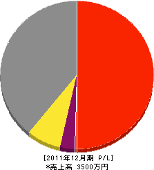 前田電設 損益計算書 2011年12月期