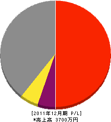 藤沢建設 損益計算書 2011年12月期