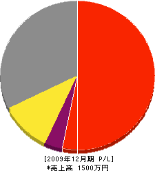 西村塗装 損益計算書 2009年12月期