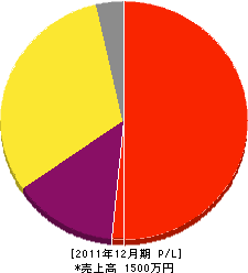 長島造園 損益計算書 2011年12月期