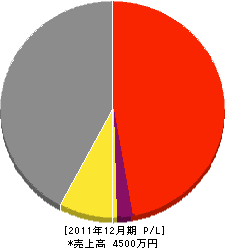 舛田塗装 損益計算書 2011年12月期