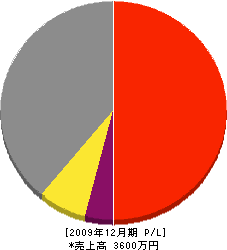 赤崎鉄工建築 損益計算書 2009年12月期