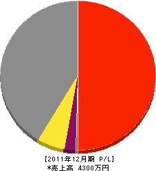 中島建設 損益計算書 2011年12月期
