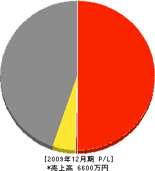 弓削建設 損益計算書 2009年12月期