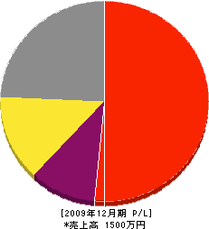 西田造園 損益計算書 2009年12月期