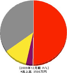 奥村工業 損益計算書 2009年12月期