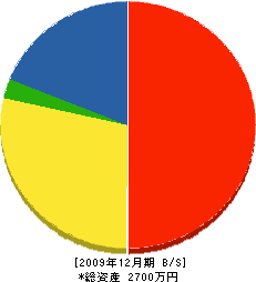 東建設工業 貸借対照表 2009年12月期