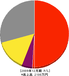 桑田造園 損益計算書 2009年12月期