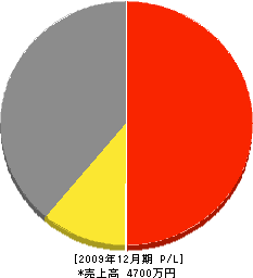 クズハラ工業 損益計算書 2009年12月期