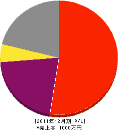 今田電工 損益計算書 2011年12月期