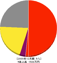 徳山表具店 損益計算書 2009年12月期