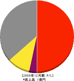 関戸塗装 損益計算書 2009年12月期