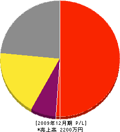西島産業 損益計算書 2009年12月期