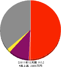 井手本組 損益計算書 2011年12月期