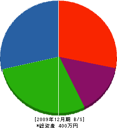 上岡建設 貸借対照表 2009年12月期