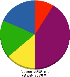 永田商会 貸借対照表 2009年12月期