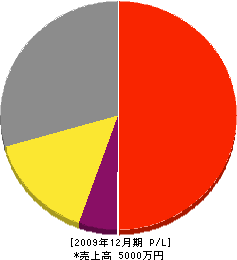 栗原塗装 損益計算書 2009年12月期