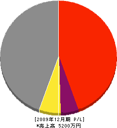 朝日建産北上事業所 損益計算書 2009年12月期