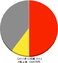 沼村鉄工所 損益計算書 2011年12月期