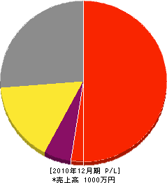 前田電気 損益計算書 2010年12月期 前田電気 損益計算書 2010年12月期