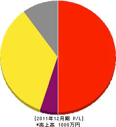 田辺造園 損益計算書 2011年12月期