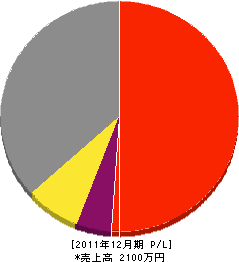 北川尻工建 損益計算書 2011年12月期