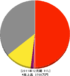 飯泉設備工業 損益計算書 2011年12月期