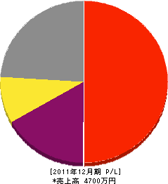 渡邉造園 損益計算書 2011年12月期