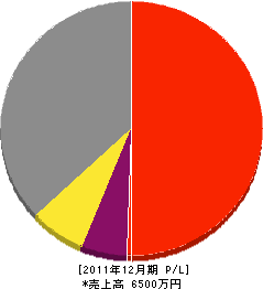 田中住宅設備工業 損益計算書 2011年12月期