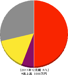 山本電気ポンプ店 損益計算書 2011年12月期