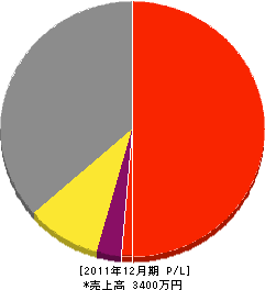 矢島興業 損益計算書 2011年12月期