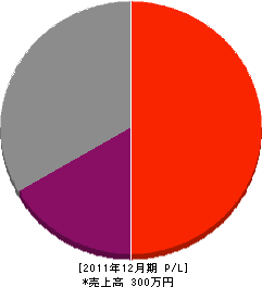 倉田工業 損益計算書 2011年12月期