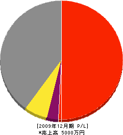 総合建設業モリケン 損益計算書 2009年12月期 総合建設業モリケン 損益計算書 2009年12月期
