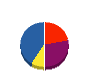 双葉産業 貸借対照表 2011年5月期