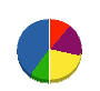 サングリーン 貸借対照表 2011年1月期