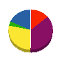 マルウチ内藤建設 貸借対照表 2010年2月期