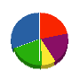高原総業 貸借対照表 2011年12月期