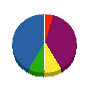 東陽土建 貸借対照表 2011年1月期