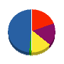 マルヨシ産業 貸借対照表 2010年3月期